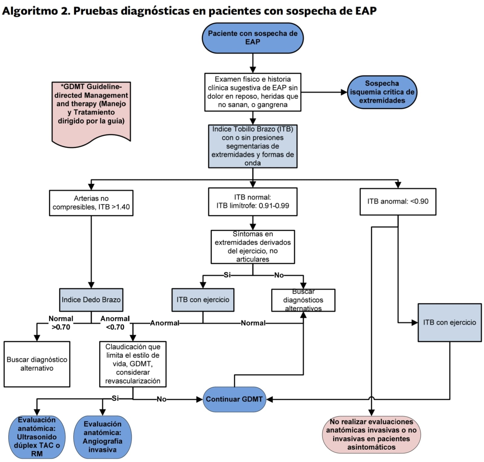 6. Algoritmo 2 - GPC-IMSS-007
